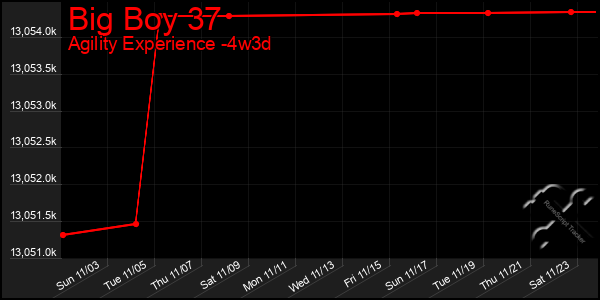 Last 31 Days Graph of Big Boy 37