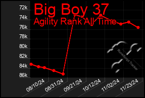 Total Graph of Big Boy 37