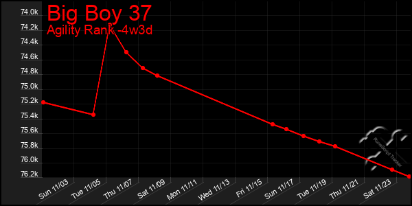 Last 31 Days Graph of Big Boy 37