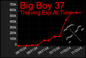 Total Graph of Big Boy 37