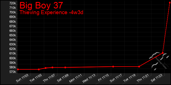 Last 31 Days Graph of Big Boy 37