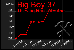 Total Graph of Big Boy 37