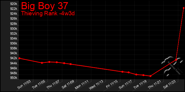 Last 31 Days Graph of Big Boy 37