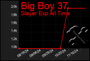 Total Graph of Big Boy 37