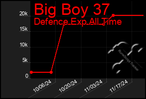 Total Graph of Big Boy 37