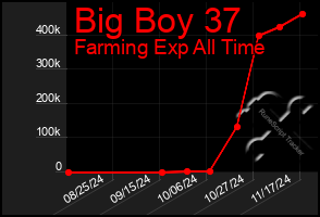 Total Graph of Big Boy 37