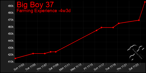 Last 31 Days Graph of Big Boy 37