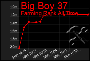 Total Graph of Big Boy 37