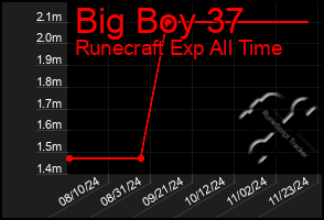 Total Graph of Big Boy 37