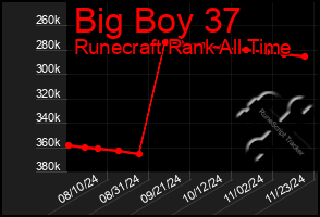 Total Graph of Big Boy 37