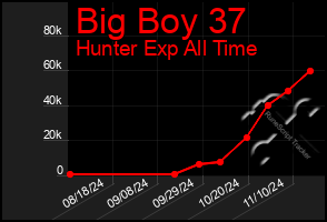 Total Graph of Big Boy 37