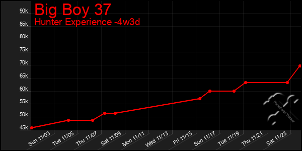 Last 31 Days Graph of Big Boy 37