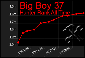 Total Graph of Big Boy 37