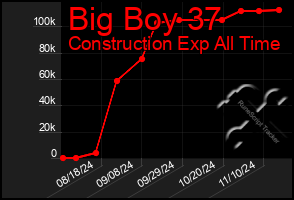 Total Graph of Big Boy 37