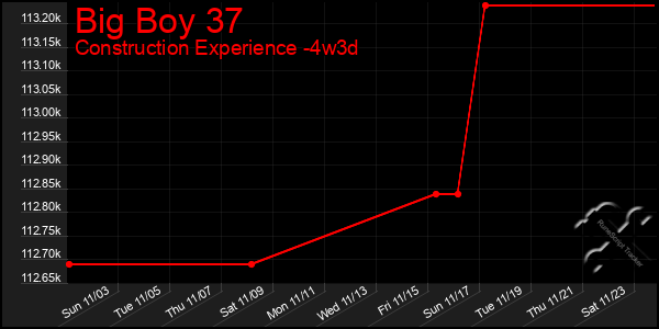 Last 31 Days Graph of Big Boy 37