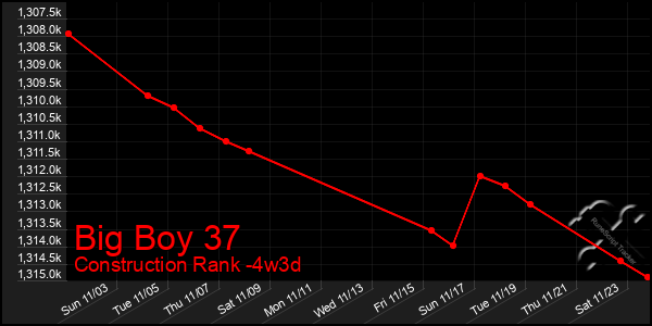 Last 31 Days Graph of Big Boy 37