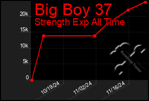 Total Graph of Big Boy 37