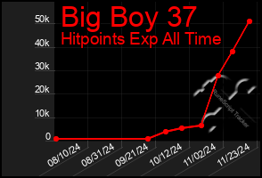 Total Graph of Big Boy 37