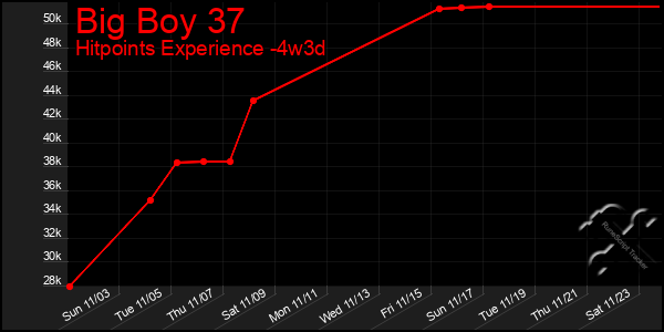 Last 31 Days Graph of Big Boy 37