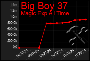 Total Graph of Big Boy 37