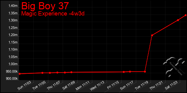 Last 31 Days Graph of Big Boy 37