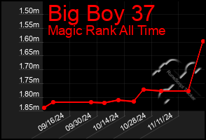 Total Graph of Big Boy 37