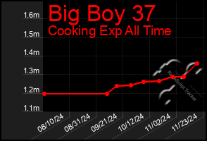 Total Graph of Big Boy 37