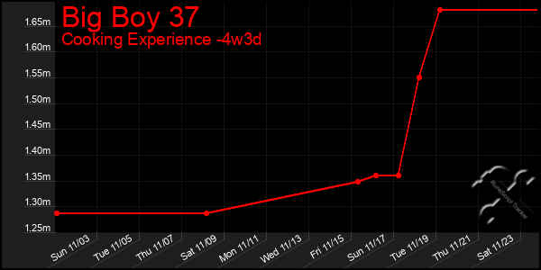 Last 31 Days Graph of Big Boy 37