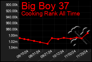 Total Graph of Big Boy 37