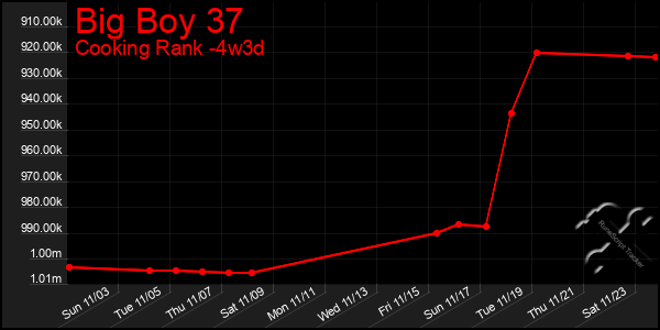 Last 31 Days Graph of Big Boy 37