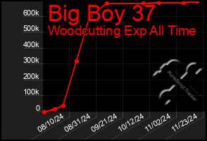 Total Graph of Big Boy 37