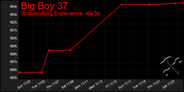 Last 31 Days Graph of Big Boy 37