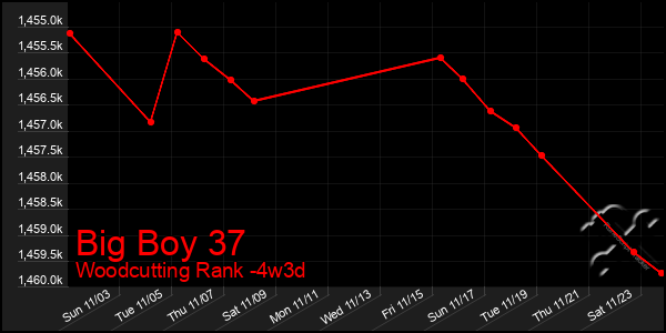 Last 31 Days Graph of Big Boy 37