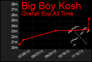Total Graph of Big Boy Kosh