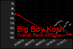 Total Graph of Big Boy Kosh