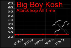 Total Graph of Big Boy Kosh
