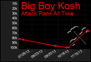 Total Graph of Big Boy Kosh