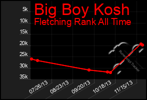 Total Graph of Big Boy Kosh