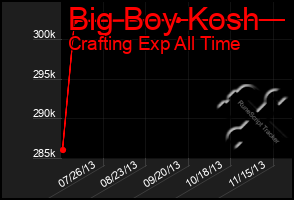 Total Graph of Big Boy Kosh