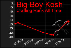 Total Graph of Big Boy Kosh