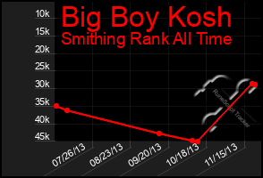 Total Graph of Big Boy Kosh
