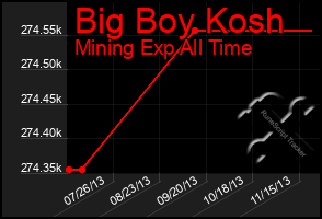 Total Graph of Big Boy Kosh