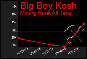 Total Graph of Big Boy Kosh