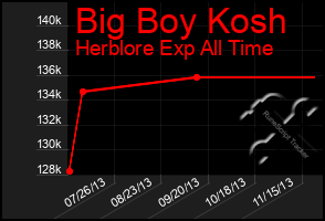 Total Graph of Big Boy Kosh