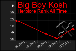 Total Graph of Big Boy Kosh