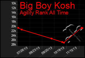 Total Graph of Big Boy Kosh
