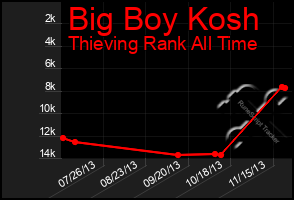 Total Graph of Big Boy Kosh