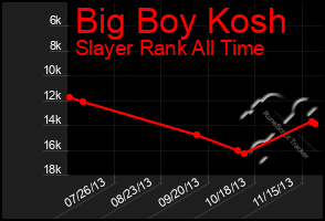 Total Graph of Big Boy Kosh