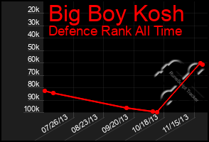 Total Graph of Big Boy Kosh