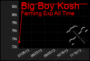 Total Graph of Big Boy Kosh